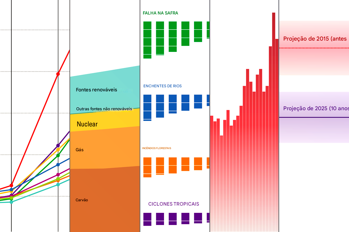 5 gráficos mostram o progresso climático no 10º aniversário do Acordo de Paris Acordo 1 SEM LEGENDA