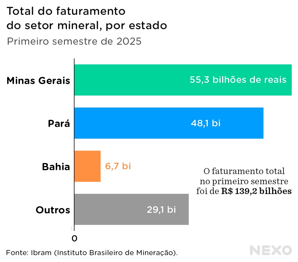 WhatsApp-Image-2025-11-04-at-10.49.03-2 Royalties da mineração na Amazônia, para onde vai o dinheiro?