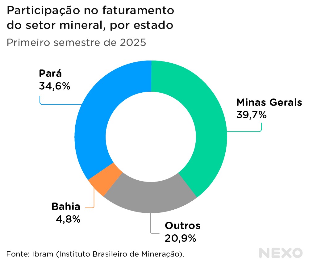 WhatsApp-Image-2025-11-04-at-10.49.03-3 Royalties da mineração na Amazônia, para onde vai o dinheiro?