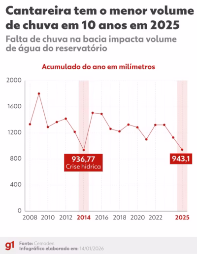 260114 info grafico dias sem chover cantareira
