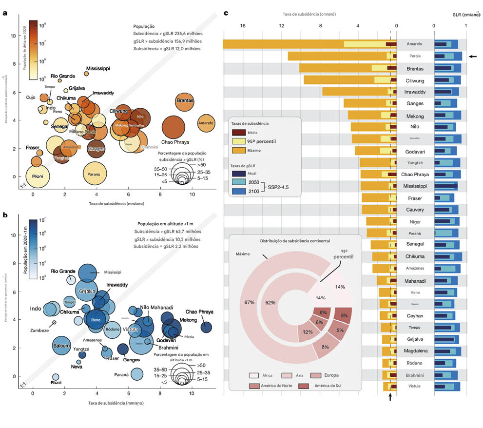 Contribuições relativas da subsidência do solo e da elevação do nível do mar em deltas globais