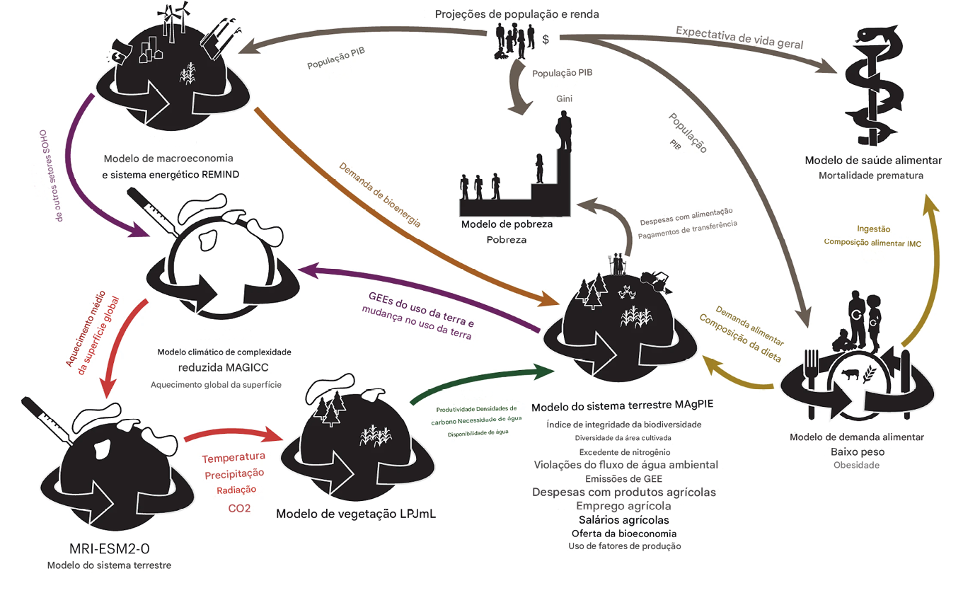 Estrutura modular de código aberto para modelagem de sistemas globais de terras