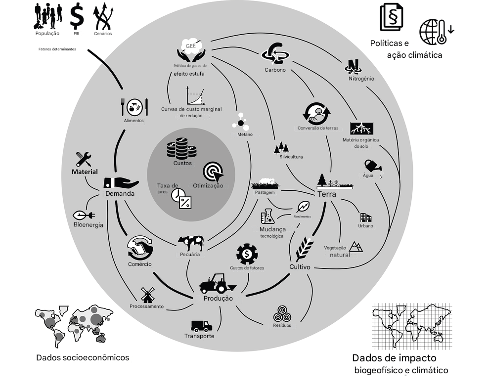 Estrutura do Modelo de Avaliação Integrada de Potsdam (PIAM) e outros modelos integrados para este estudo