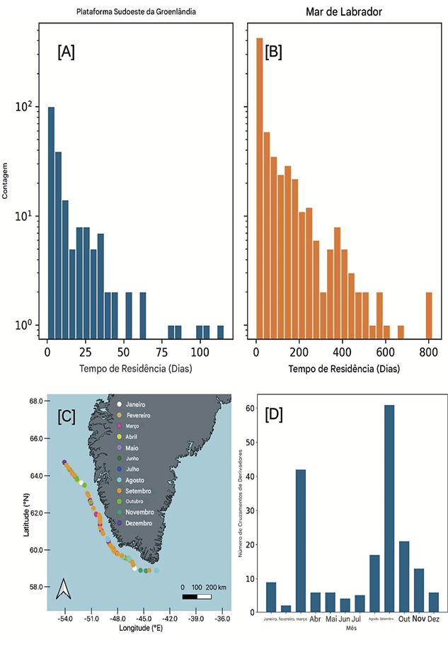Histogramas dos tempos de resid ncia das trajet rias do Programa Global de Derivadores da