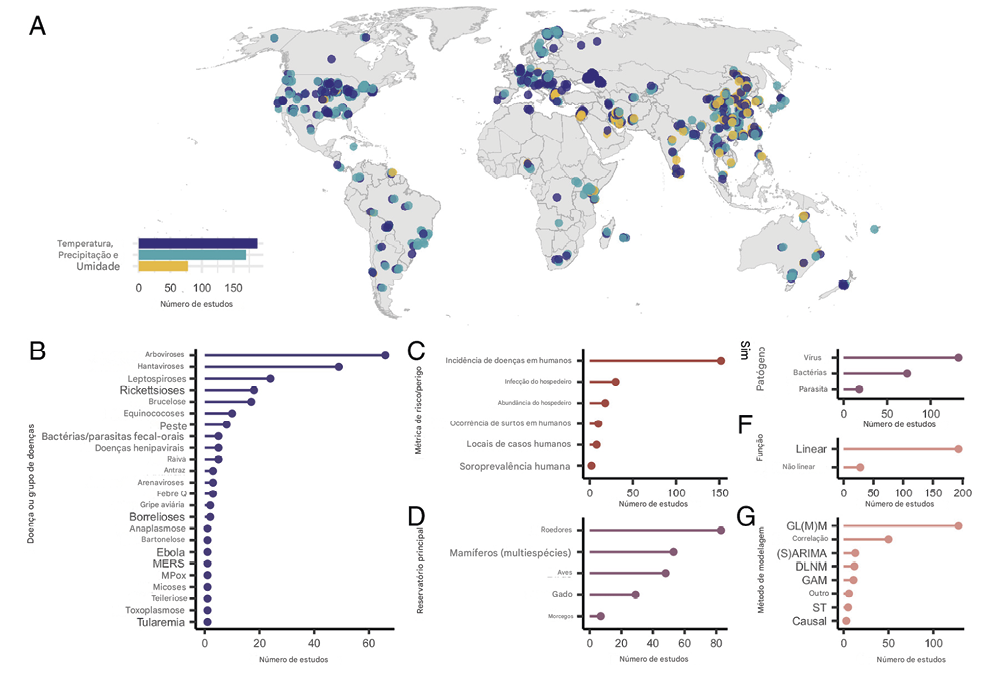 Visão geral dos estudos compilados que examinam os efeitos dos fatores climáticos na transmissão de doenças zoonóticas 