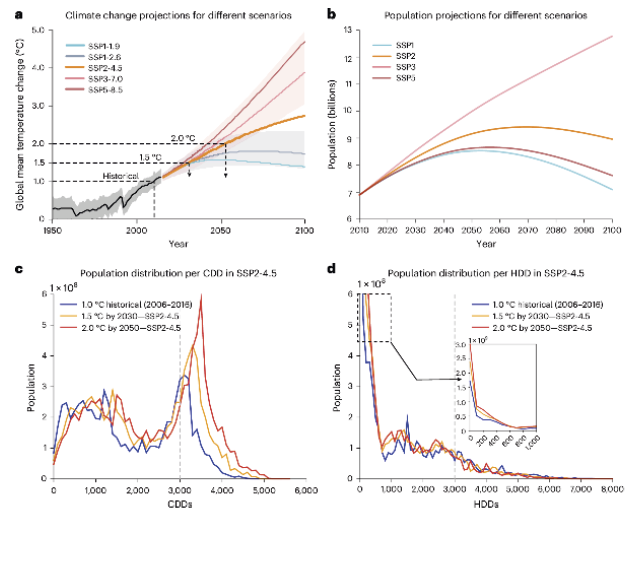  Implicações dos CDDs e HDDs para o SSP2-4.5