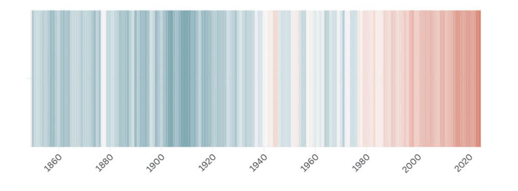 As mudanças climáticas na indústria global de frutos do mar 1 Anomalias globais da temperatura média anual da superfície do mar em relação à média de 1961-1990 (conjunto de dados HadSST41850-2024, em graus Celsius). As faixas mostram os anos mais quentes em vermelho e os anos mais frios em azul. Acredita-se que o pico de temperatura em 1945 seja devido a um viés introduzido por uma mudança na técnica de amostragem durante a Segunda Guerra Mundial.