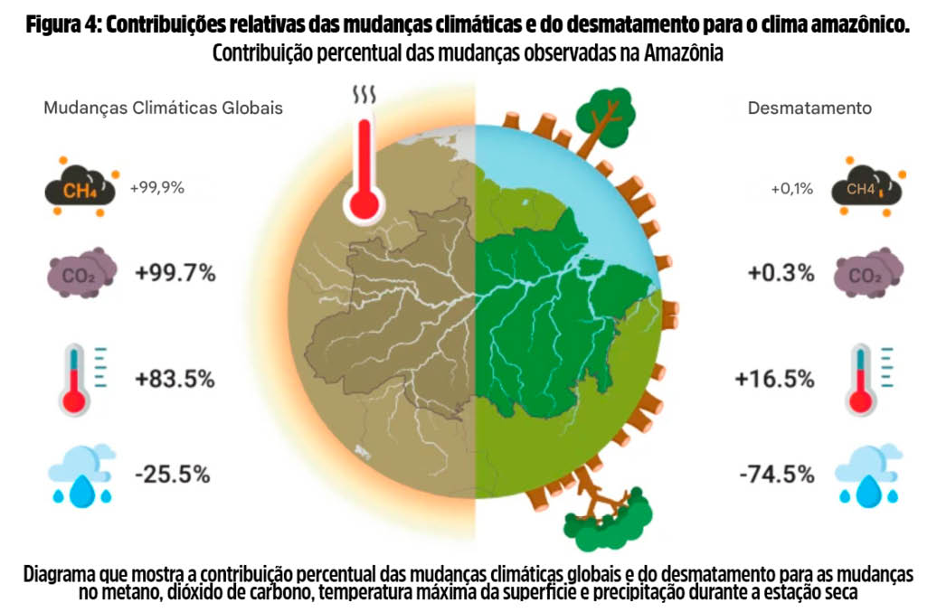 Entre 1985 e 2020, a precipitação na estação seca diminuiu cerca de 21 mm anualmente, sendo