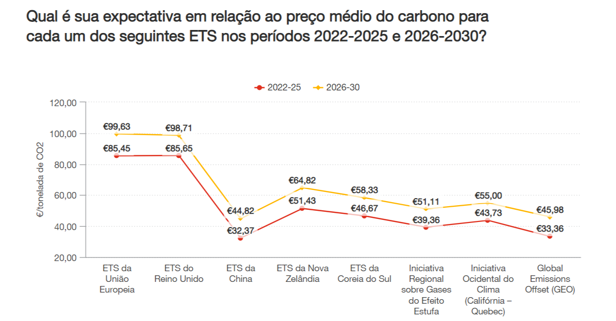 preco medio do carbono