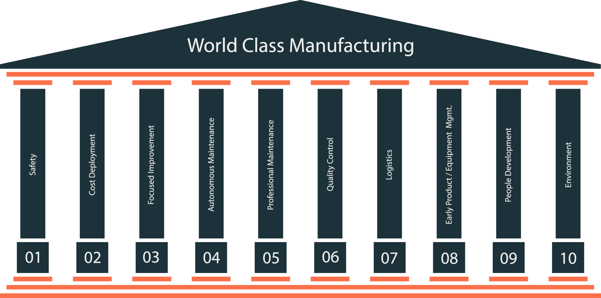 World Class Manufacturing e a nova lógica da indústria sustentável 2 world class manufacturing pillars