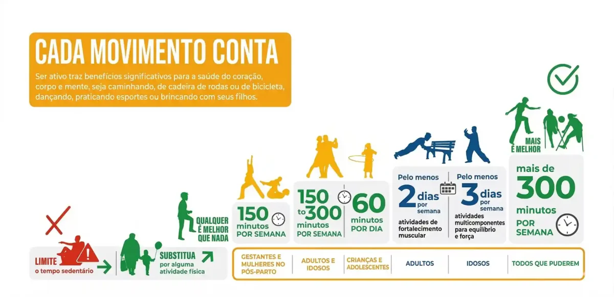 A OMS recomenda para a prática de atividade física — que incluem 150 minutos semanais de atividade física de intensidade moderada para adultos e 60 minutos diários para crianças