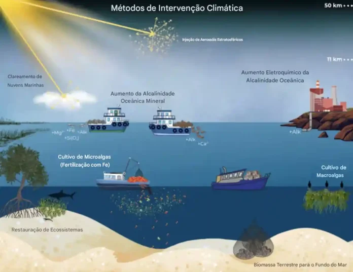 Alguns dos métodos de intervenção climática que afetam o oceano incluem a fertilização com ferro (Fe)