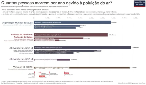 As estimativas mais recentes da Organização Mundial da Saúde indicam que mais de 4,2 milhões de pessoas morrem prematuramente a cada ano devido à exposição prolongada à poluição do ar livre com partículas finas (frequentemente chamada de PM2.5)