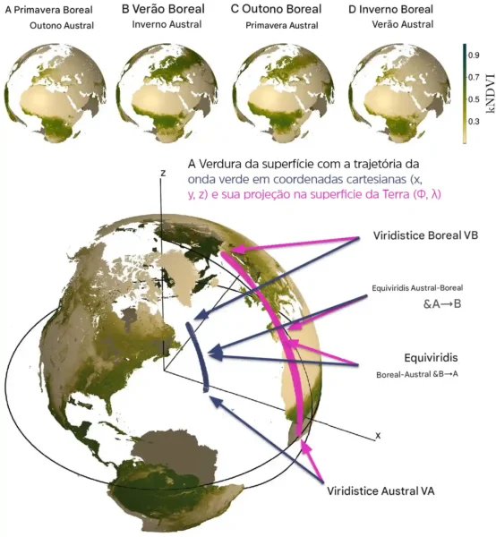Ciclo sazonal médio de um índice de vegetação observado do espaço e trajetória do centroide derivada