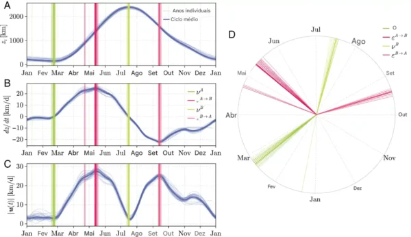 Ciclos sazonais da trajetoria do centroide da onda verde calculados para o indice de area foliar IAF 1982–2020