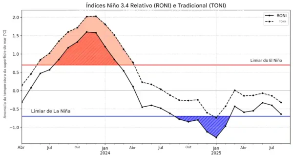Gráfico mostrando os limiares de temperatura da água do mar do método tradicional versus o novo método “RONI” relativo para definir El Niño e La Niña. O RONI é uma "forma mais clara e confiável" de monitorar o El Niño e a La Niña