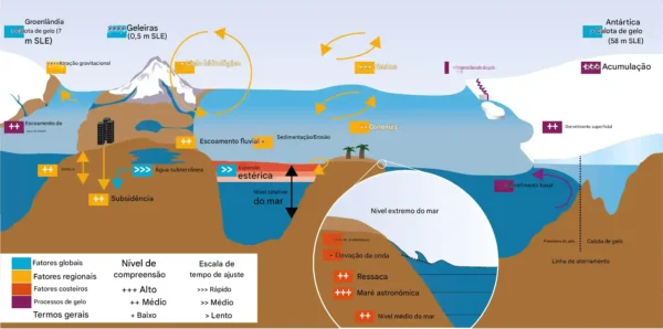 O nível do mar já subiu muito mais do que o estimado 1 Ilustração esquemática dos processos climáticos e não climáticos que podem influenciar eventos globais, regionais (cores verdes), relativos e extremos do nível do mar (ESL) (cores vermelhas) ao longo das costas. Os principais processos relacionados ao gelo são mostrados em roxo e os termos gerais em preto. SLE significa Equivalente ao Nível do Mar e reflete o aumento no Nível Médio Global do Mar (GMSL) caso a massa de gelo mencionada derreta completamente e seja adicionada ao oceano