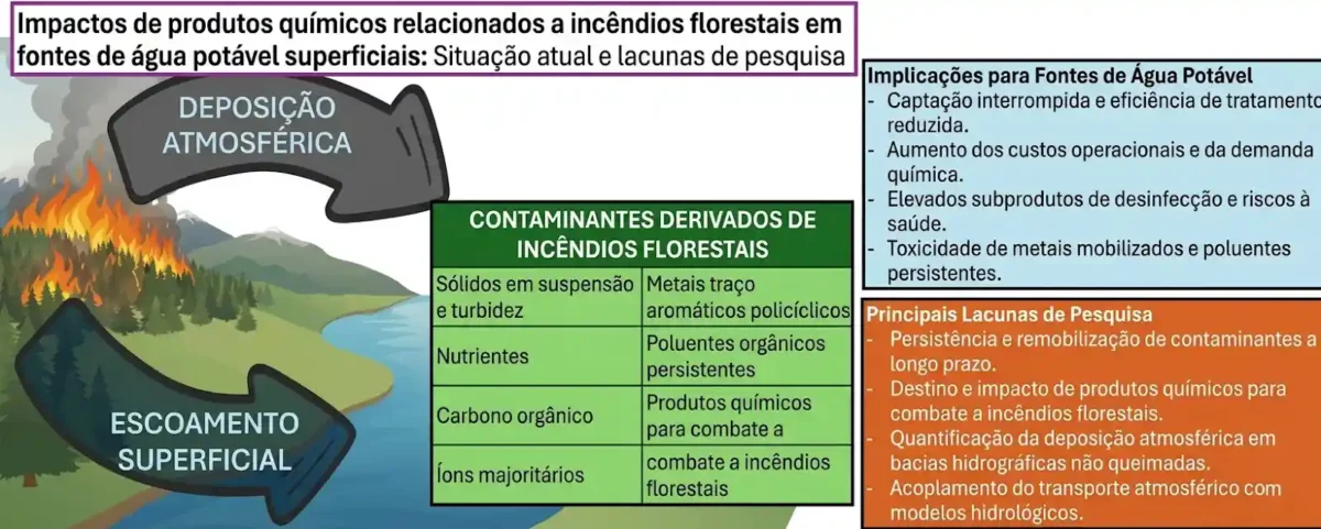A água potável corre risco muito tempo depois de incêndios florestais 2 Mudanças climáticas estão provocando incêndios florestais mais severos, aumentando as preocupações urgentes sobre seu impacto nas fontes de água superficiais. Esta revisão crítica, baseada em 23 estudos em 28 bacias hidrográficas ao redor do mundo