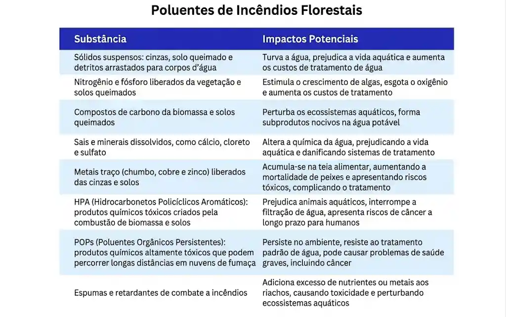 A água potável corre risco muito tempo depois de incêndios florestais 3 Poluentes