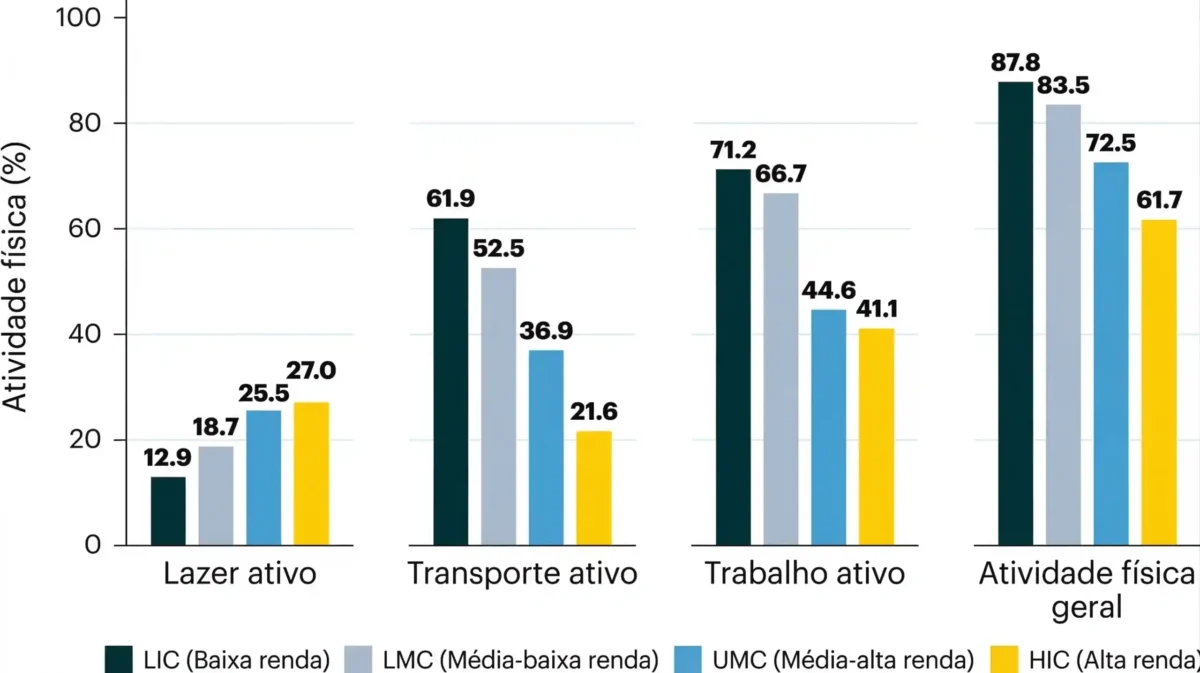 Prevalência de atividade física em domínios específicos por categorias de renda do país