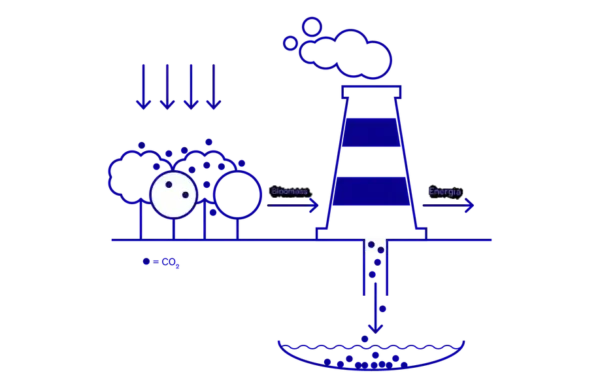 Remoção de dióxido de carbono