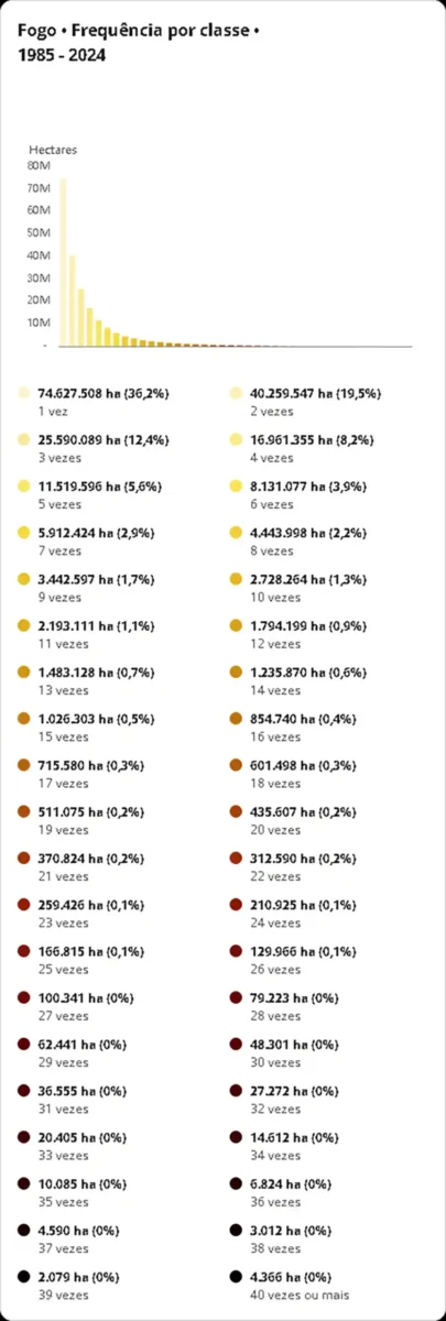Fogo • Frequencia por classe • 1985 2024 copiar