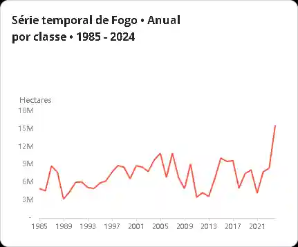 Serie temporal de Fogo • Anual por classe • 1985 2024 copiar