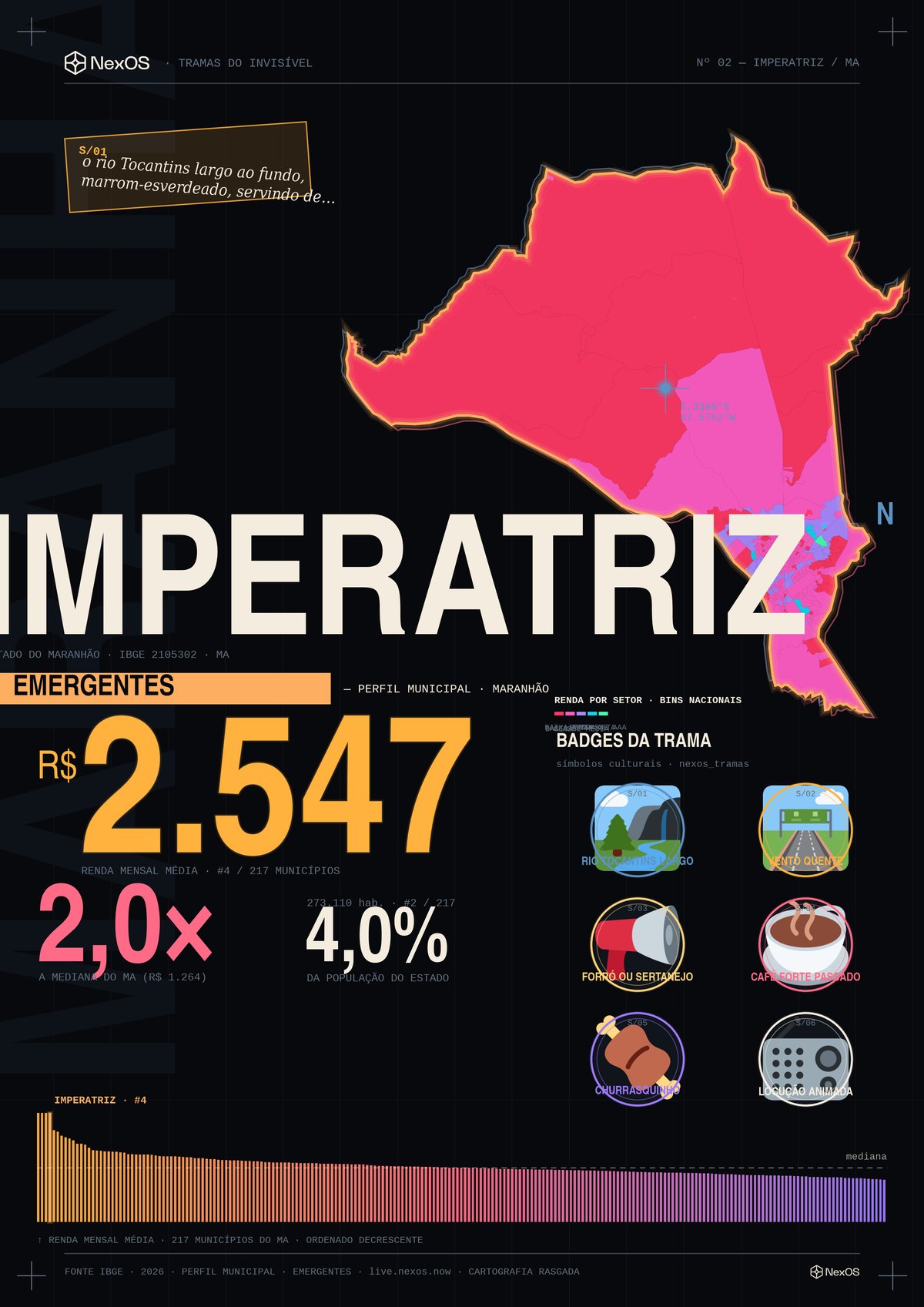 Imperatriz (MA): cidade lidera em Pix e tem um terço das famílias no Bolsa Família 1 Imperatriz (MA): cidade lidera em Pix e tem um terço das famílias no Bolsa Família