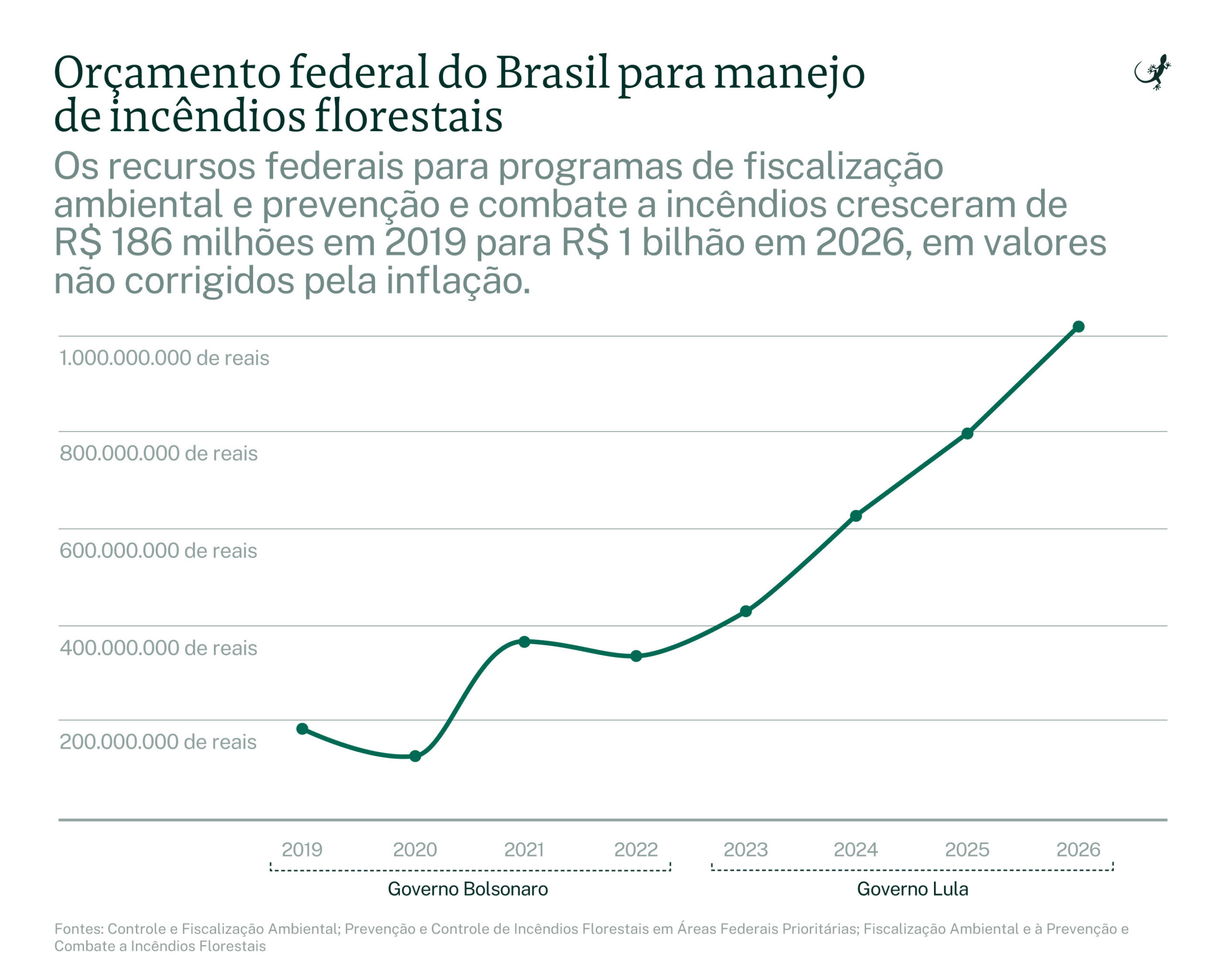 Brasil eleva orçamento e brigadistas para El Niño na Amazônia 1 Brasil eleva orçamento e brigadistas para El Niño na Amazônia