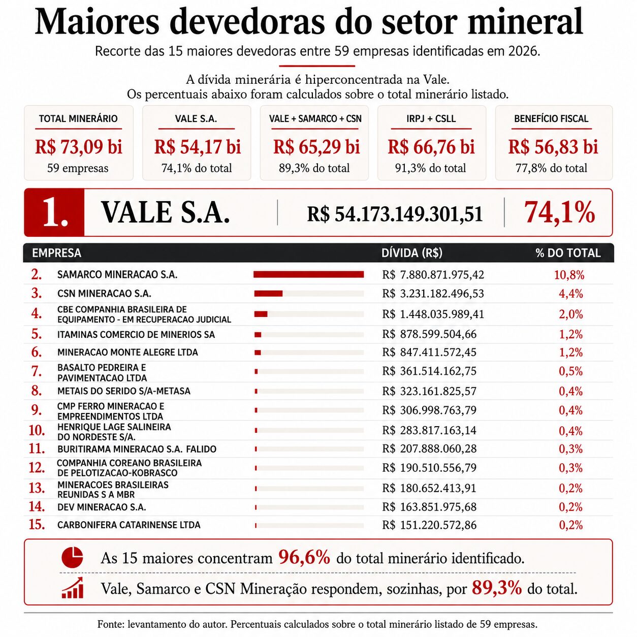 Setor mineral acumula R$ 73 bilhões em dívidas com a União no Brasil 1 Setor mineral acumula R$ 73 bilhões em dívidas com a União no Brasil