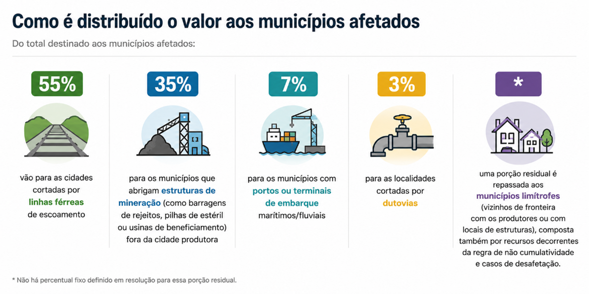 ANM conclui avaliação da CFEM e prepara repasses mais dinâmicos a municípios afetados pela mineração 1 ANM conclui avaliação da CFEM e prepara repasses mais dinâmicos a municípios afetados pela mineração