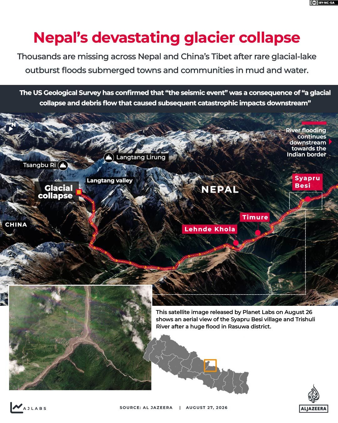 Temperatura elevada : Geleira desaba no Himalaia, eleva rio em 9 metros e deixa Nepal e Tibete sob lama e estradas destruídas