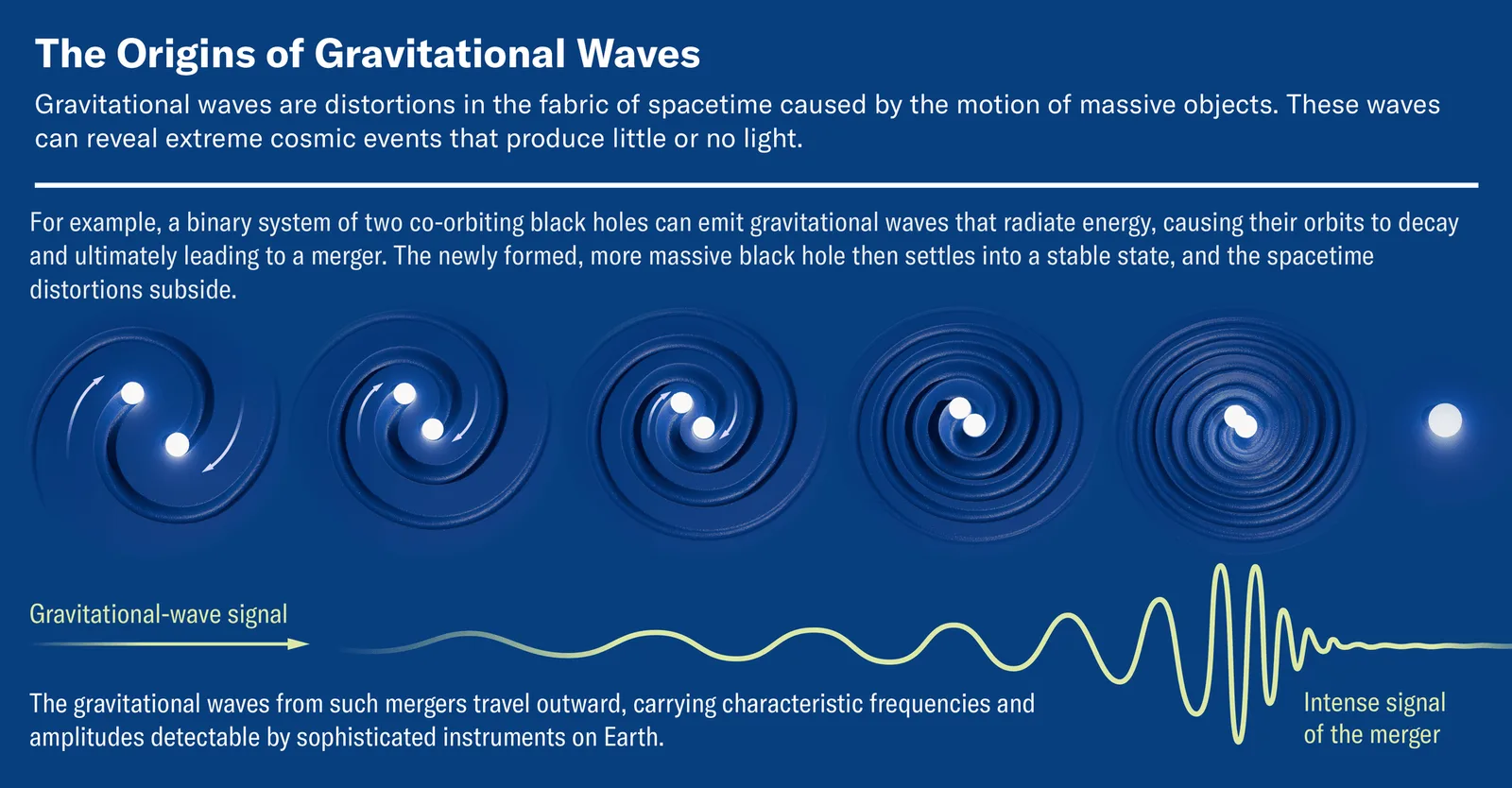 Ondas gravitacionais registram colisões de buracos negros e revelam como o Universo dobra espaço e tempo 2 Ondas gravitacionais registram colisões de buracos negros e revelam como o Universo dobra espaço e tempo