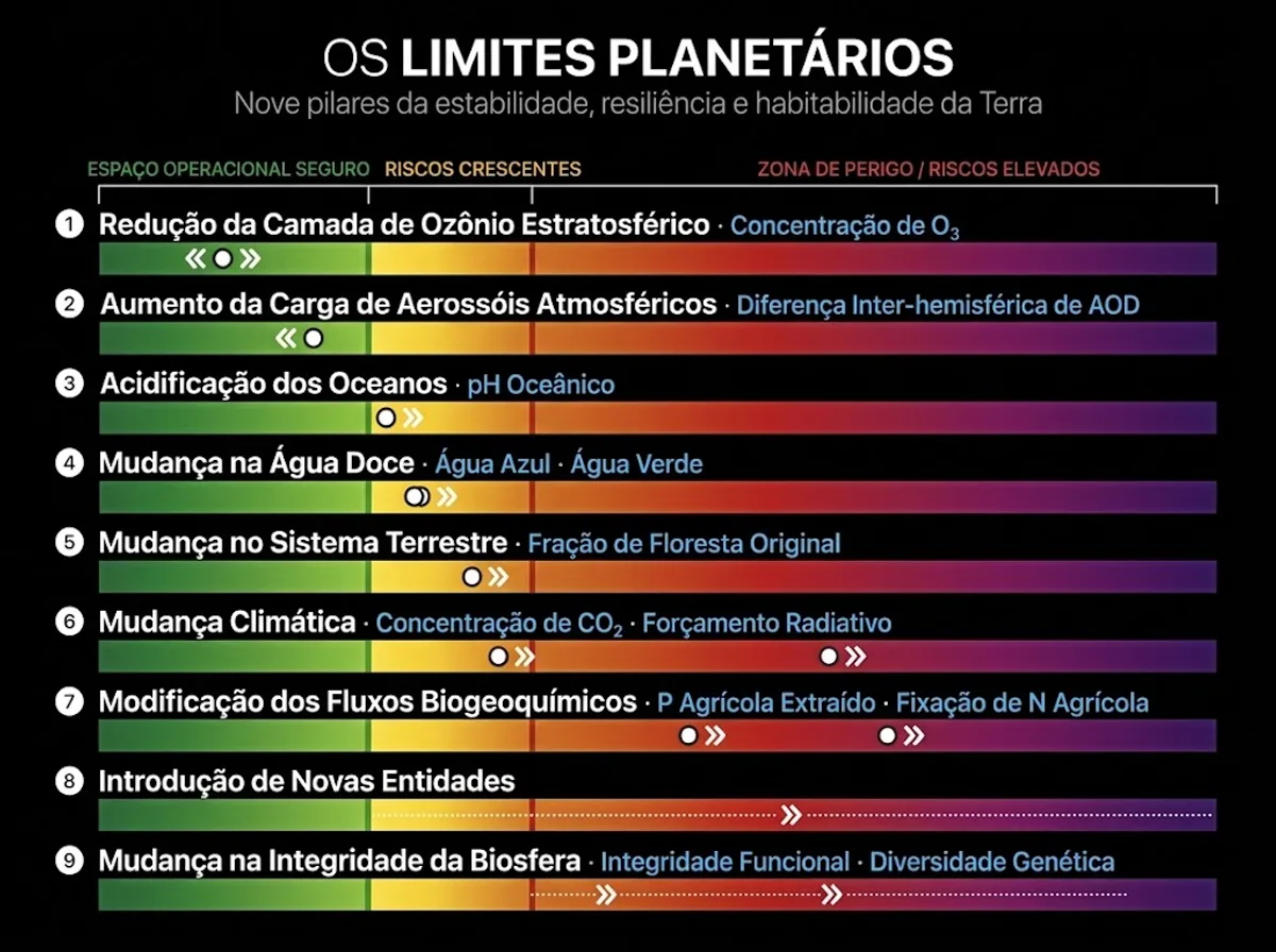 Sete dos nove limites planetários estão em risco máximo e pressionam a estabilidade da Amazônia 2 Sete dos nove limites planetários estão em risco máximo e pressionam a estabilidade da Amazônia
