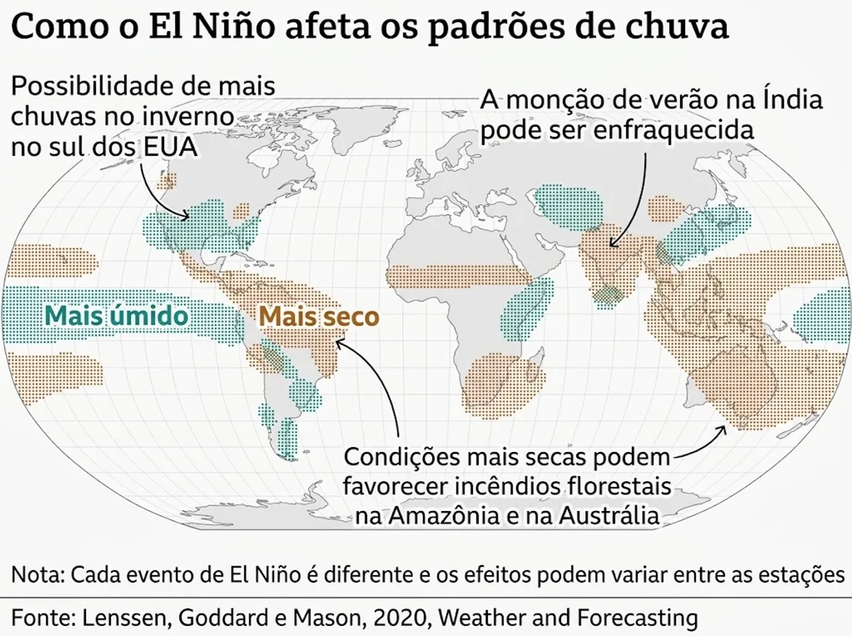 El Niño bate recorde no Pacífico semanas antes do pico e eleva risco de seca, fogo e chuva extrema 1 El Niño bate recorde no Pacífico semanas antes do pico e eleva risco de seca, fogo e chuva extrema