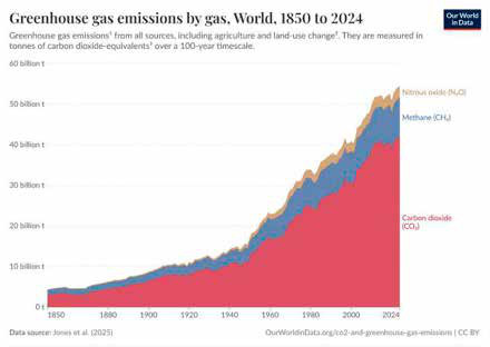O gás natural nunca foi limpo e a indústria sabia disso há mais de 50 anos 9 As emissões globais de gases de efeito estufa, com o metano (CH4) em azul, dispararam desde 1850.