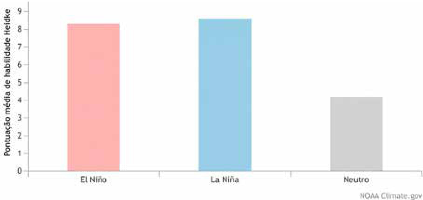 Nem tudo é culpa do El Niño 2 Nota média de acerto das previsões sazonais de chuva nos Estados Unidos continentais desde 1995, separada por fase do ENSO. Os prognósticos feitos em anos de El Niño e de La Niña acertam mais que os feitos em anos neutros.