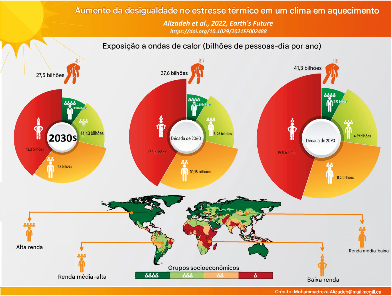 Quatro horas a mais de calor extremo, em dias quentes, causados pelas mudanças climáticas 2 Aumento da desigualdade no estresse térmico em um clima em aquecimento.