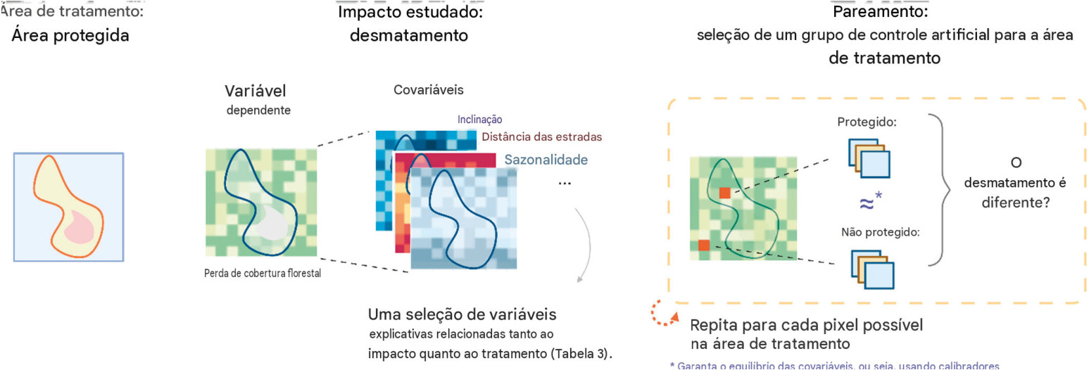 Eficácia da conservação de sete reservas da biosfera na Amazônia Ocidental 2 Estrutura metodológica da correspondência em nível de célula única (ou seja, em nível de pixel) para avaliar a capacidade de prevenção do desmatamento em reservas da biosfera.