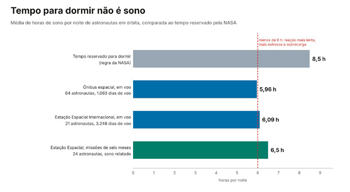 O que os astronautas ensinam sobre o sono na Terra 2 Tempo para dormir não é sono: horas de sono medidas em astronautas em órbita, comparadas às 8,5 horas reservadas pela NASA para dormir. Abaixo de seis horas, os testes a bordo registraram reação mais lenta, mais estresse e mais sensação de sobrecarga.