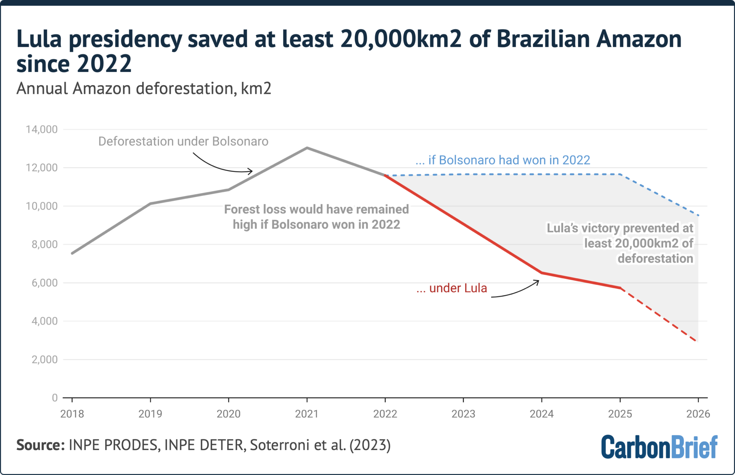 Análise estima que decisões de Lula mantiveram 20 mil km² da Amazônia em pé desde 2022