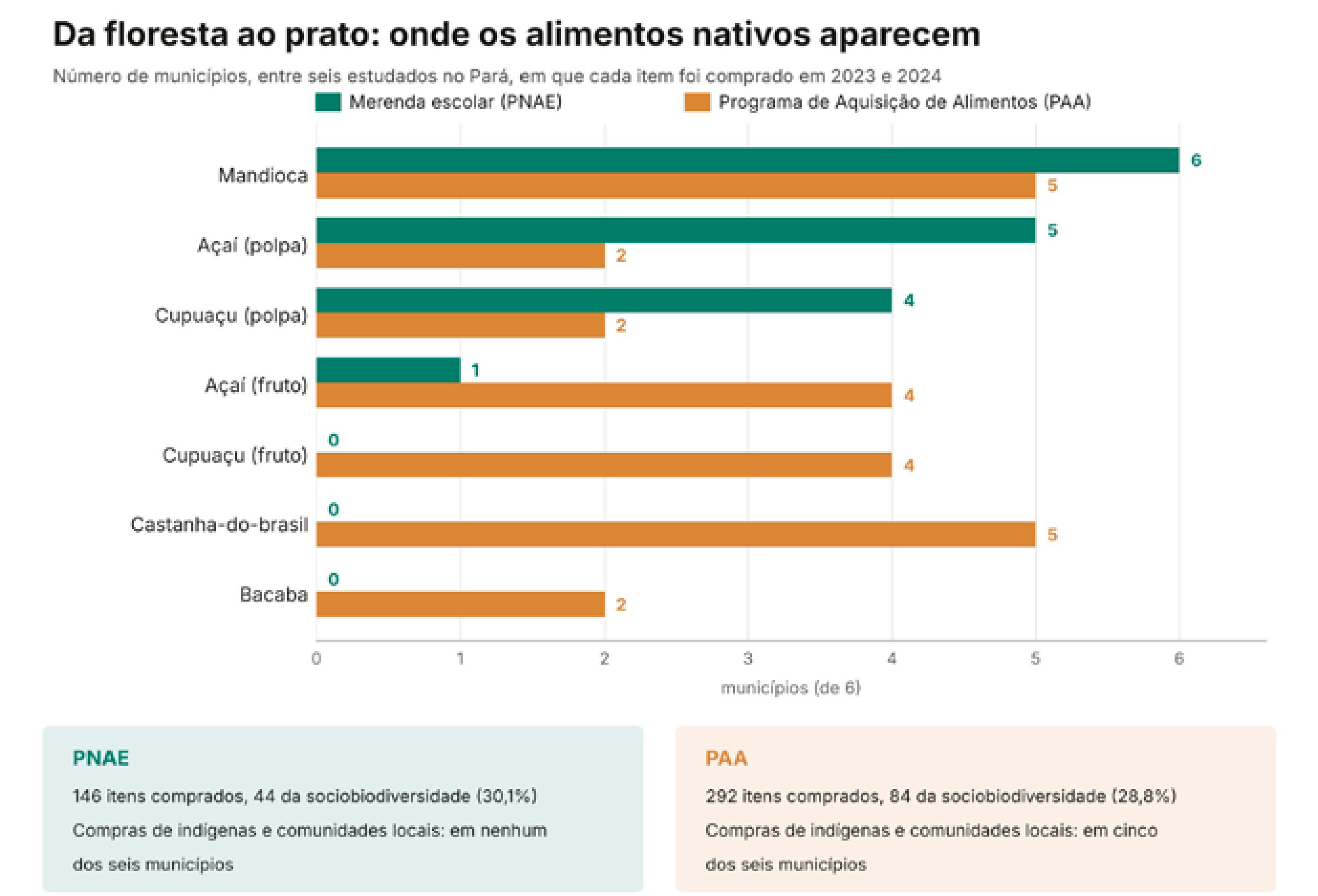 Frutas nativas chegam à merenda, mas a biodiversidade segue pouco aproveitada 4 Em quantos dos seis municípios paraenses estudados cada alimento nativo foi comprado pela merenda escolar (PNAE) e pelo Programa de Aquisição de Alimentos (PAA), em 2023 e 2024.