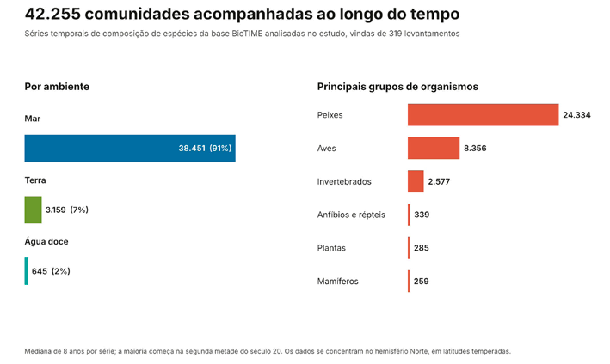 Mudanças rápidas de temperatura embaralham espécies em terra, rios e mar 1 42.255 comunidades acompanhadas ao longo do tempo: séries temporais de composição de espécies da base BioTIME analisadas no estudo, vindas de 319 levantamentos, por ambiente e por grupo de organismos. A mediana é de oito anos por série; a maioria começa na segunda metade do século 20, e os dados se concentram no hemisfério Norte, em latitudes temperadas.