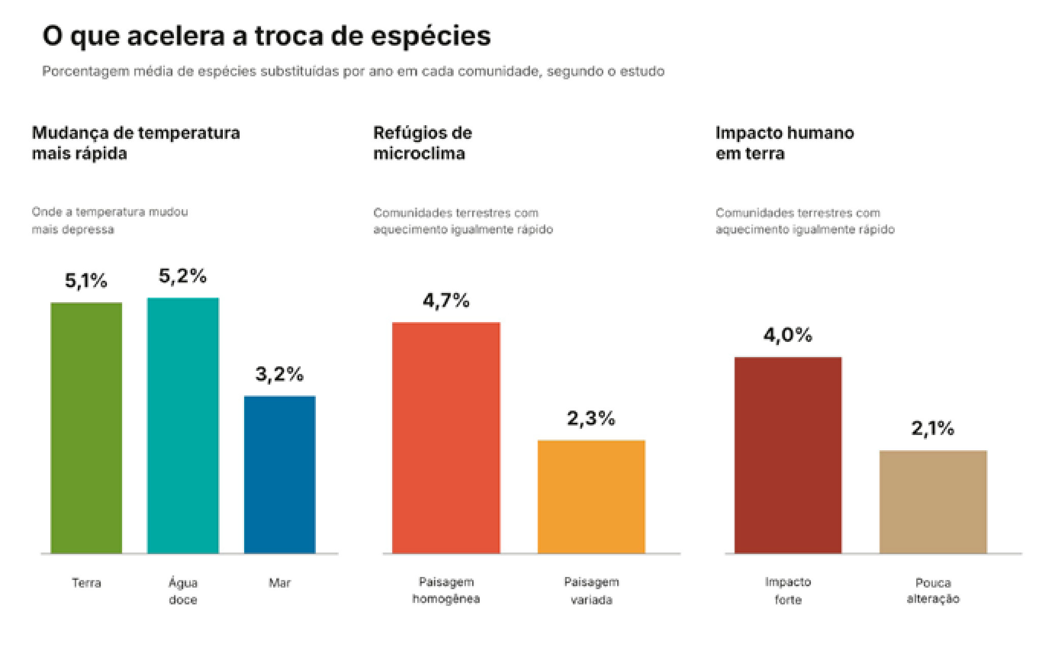 Mudanças rápidas de temperatura embaralham espécies em terra, rios e mar 2 O que acelera a troca de espécies: porcentagem média de espécies substituídas por ano em cada comunidade, segundo o estudo, conforme a velocidade da mudança de temperatura, a oferta de refúgios de microclima e o impacto humano em terra.