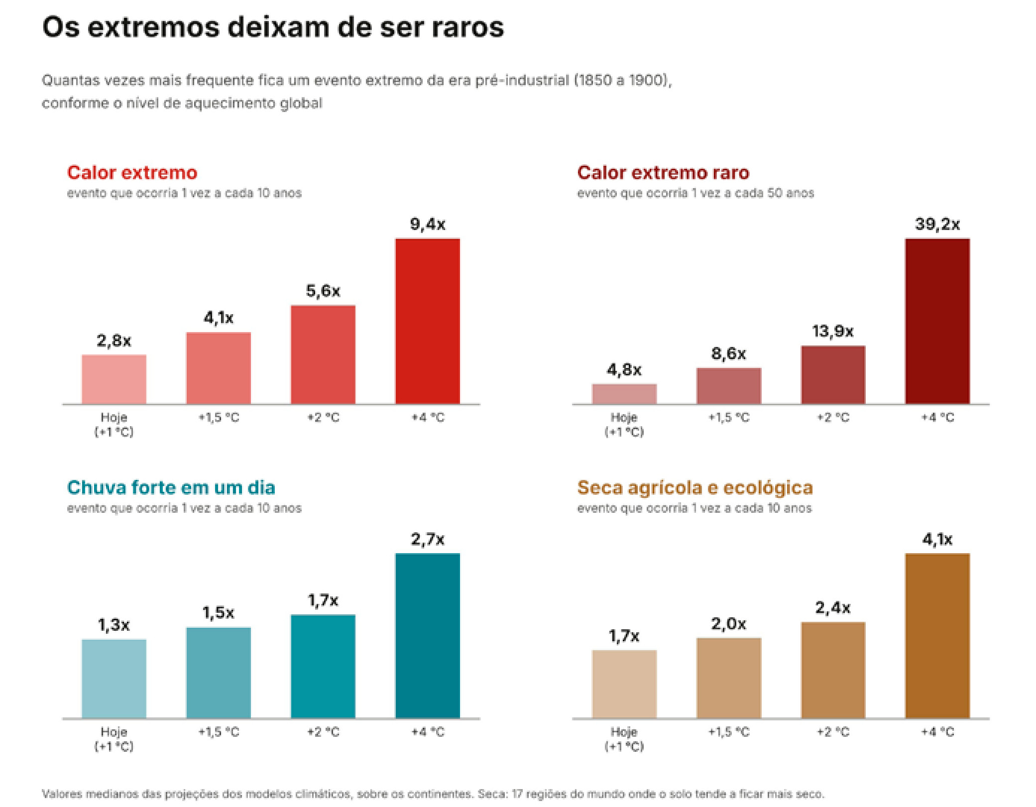 Quantas vezes mais frequentes ficam os eventos extremos que, entre 1850 e 1900, ocorriam uma vez a cada 10 ou 50 anos, conforme o nível de aquecimento global. Os números são as medianas das projeções do sexto relatório de avaliação do IPCC.