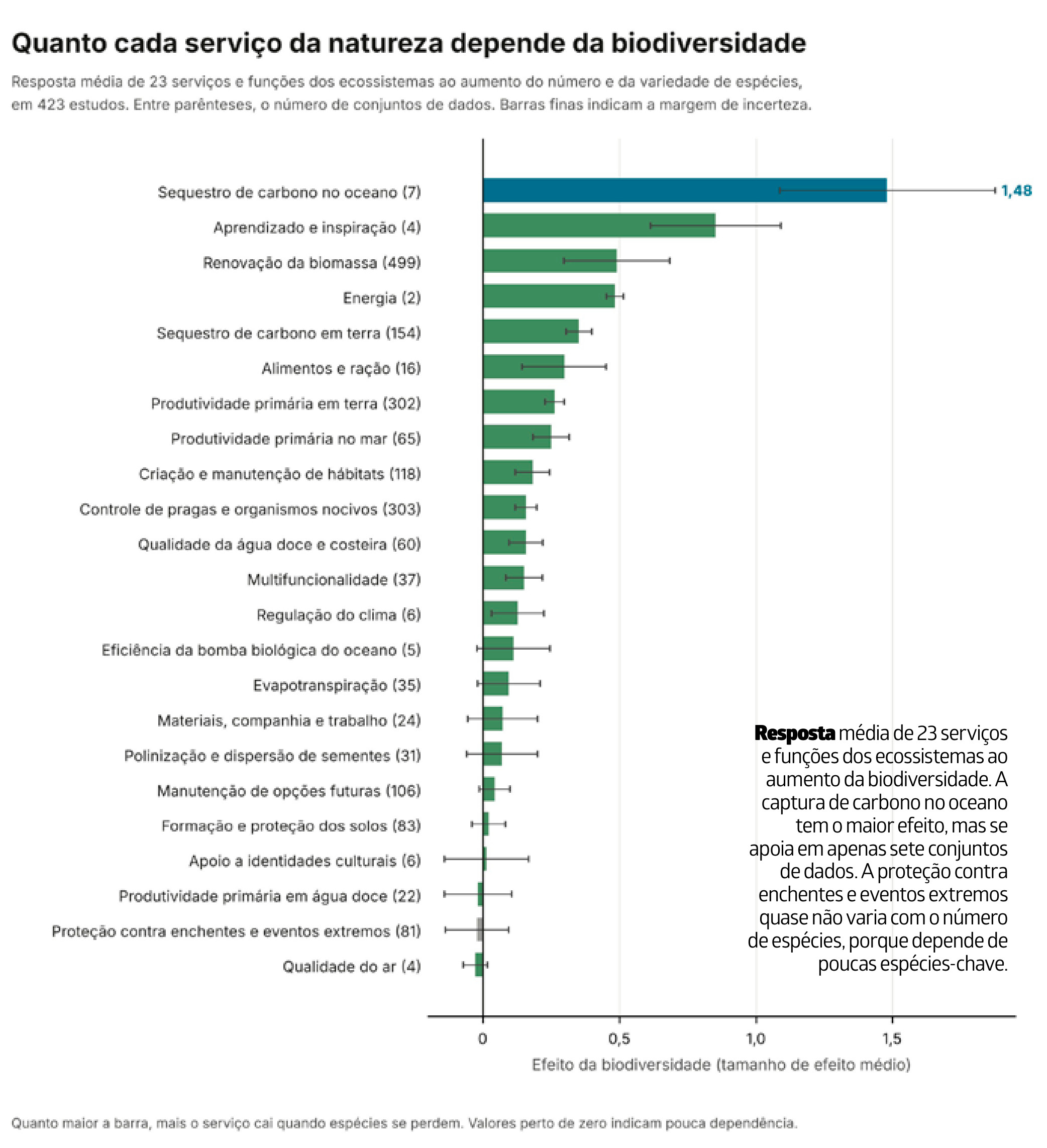 Resposta média de 23 serviços e funções dos ecossistemas ao aumento da biodiversidade. A captura de carbono no oceano tem o maior efeito, mas se apoia em apenas sete conjuntos de dados. A proteção contra enchentes e eventos extremos quase não varia com o número de espécies, porque depende de poucas espécies-chave.