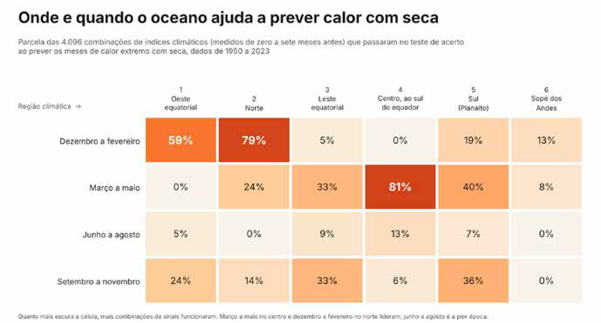 Parcela das combinações de índices climáticos que passaram no teste de acerto ao prever meses de calor extremo com seca, por região e estação. O aviso funciona melhor de março a maio no centro da bacia e de dezembro a fevereiro no norte; de junho a agosto, quase nada funciona.