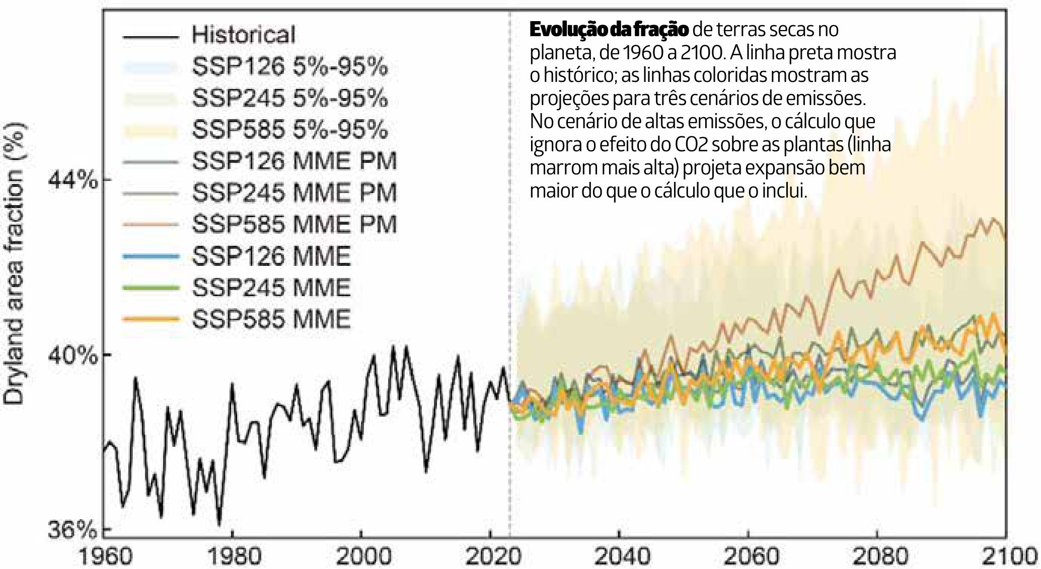 Evolução da fração de terras secas no planeta, de 1960 a 2100. A linha preta mostra o histórico; as linhas coloridas mostram as projeções para três cenários de emissões. No cenário de altas emissões, o cálculo que ignora o efeito do CO2 sobre as plantas (linha marrom mais alta) projeta expansão bem maior do que o cálculo que o inclui.