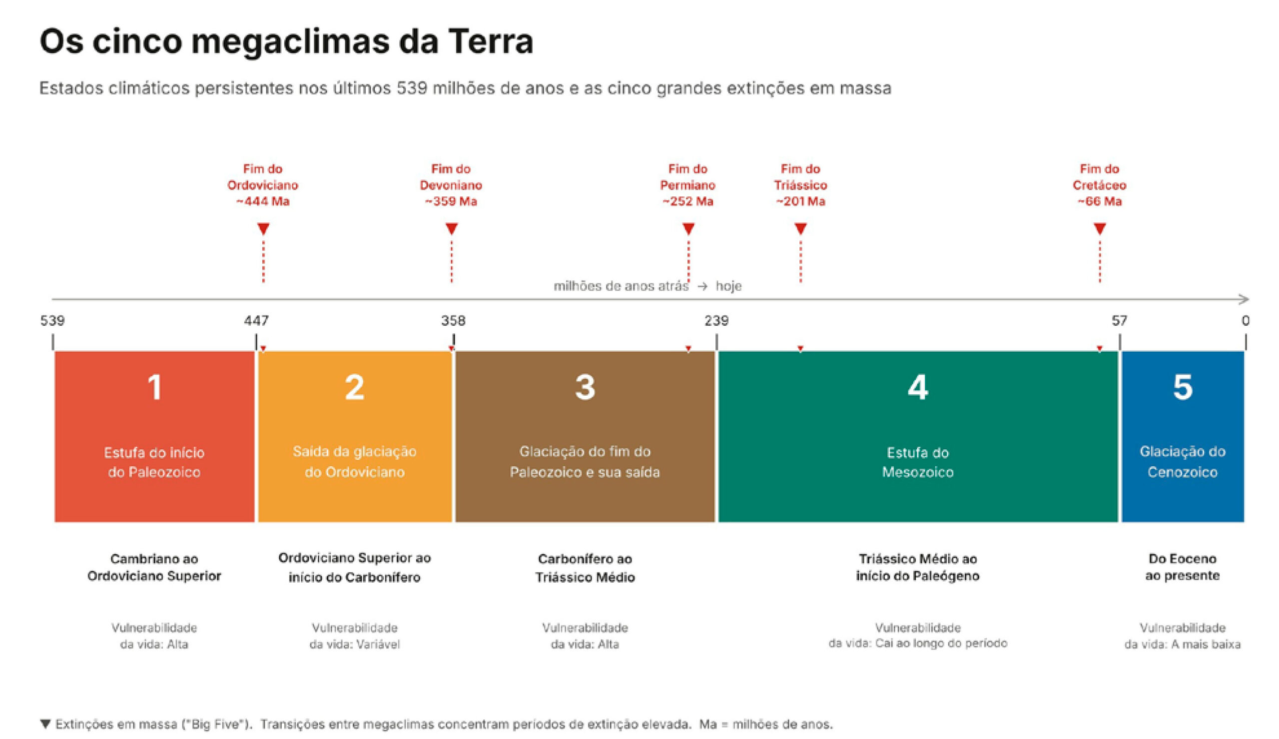 Linha do tempo dos cinco megaclimas identificados pelo estudo e das cinco grandes extinções em massa. As faixas indicam o tipo de clima dominante e o nível de vulnerabilidade da vida em cada estado.