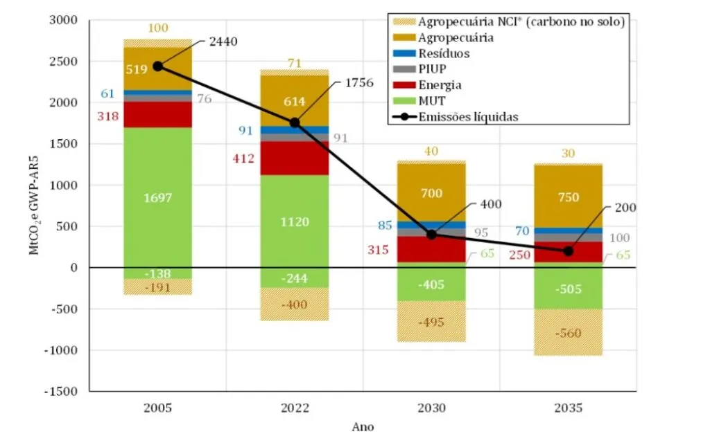 Captura-de-tela-2024-08-27-173442-1024x643 Brasil Precisa Reduzir Emissões em 92% até 2035 para Combater a Crise Climática